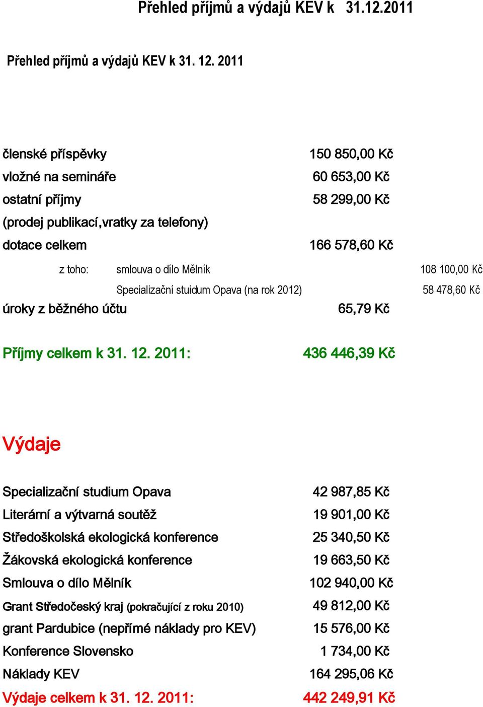 100,00 Kč úroky z běžného účtu Specializační stuidum Opava (na rok 2012) 65,79 Kč 58 478,60 Kč Příjmy celkem k 31. 12.