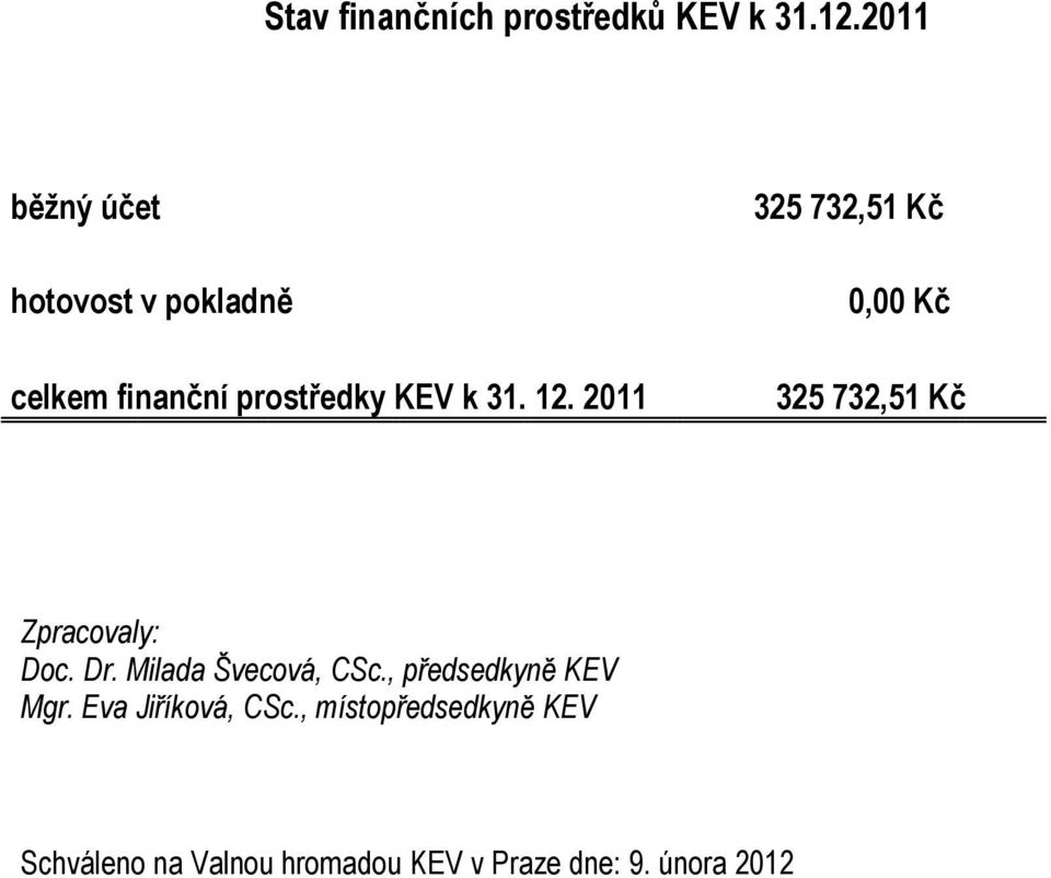 2011 325 732,51 Kč 0,00 Kč 325 732,51 Kč Zpracovaly: Doc. Dr.