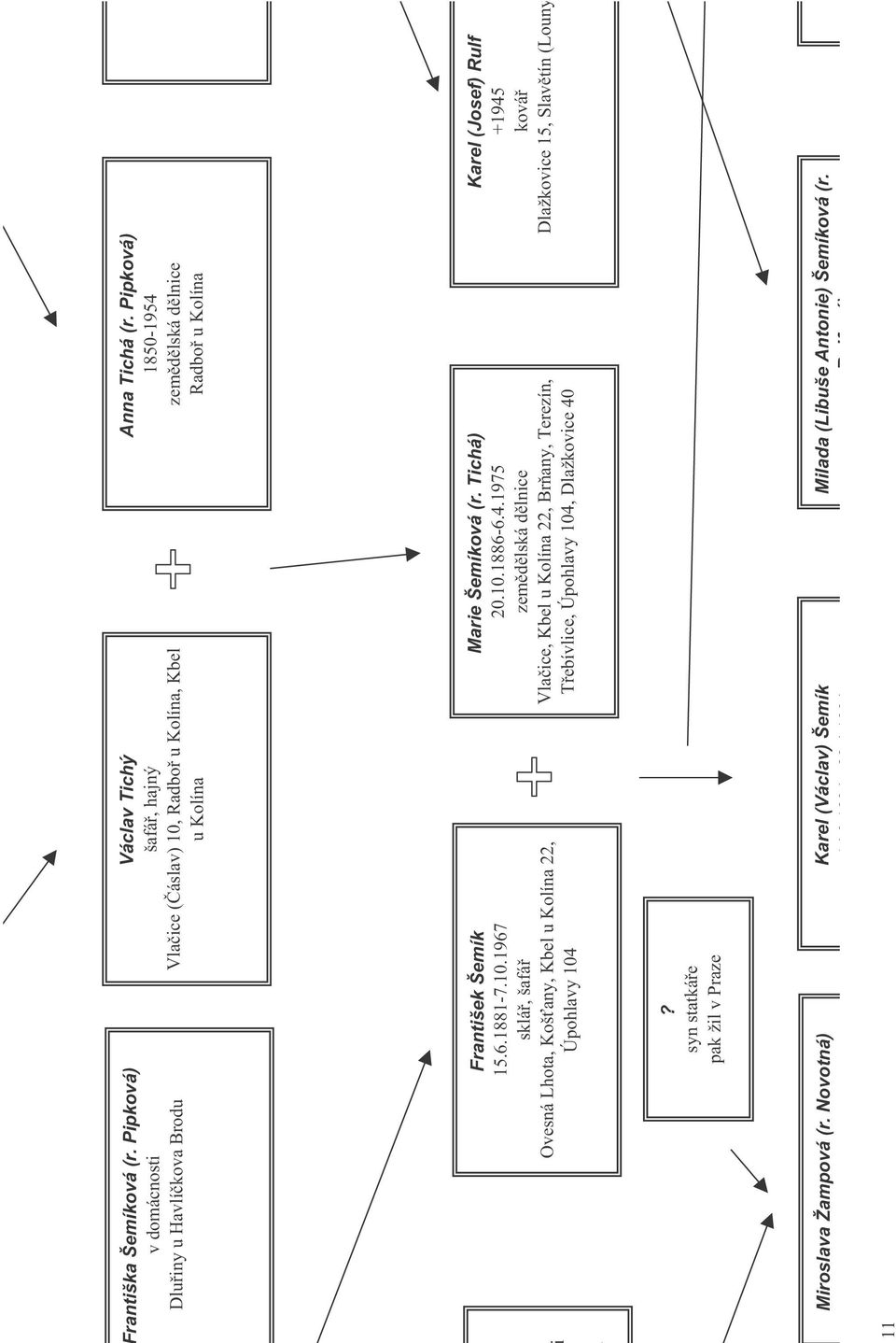 Pipková) 1850-1954 zemědělská dělnice Radboř u Kolína František Šemík 15.6.1881-7.10.1967 sklář, šafář Ovesná Lhota, Košťany, Kbel u Kolína 22, Úpohlavy 104 Marie Šemíková (r. Tichá) 20.10.1886-6.