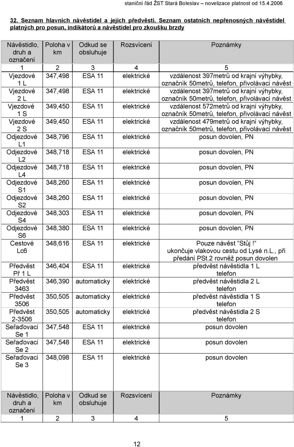 Vjezdové 1 L 347,498 ESA 11 elektrické vzdálenost 397metrů od krajní výhybky, označník 50metrů, telefon, přivolávací návěst Vjezdové 2 L 347,498 ESA 11 elektrické vzdálenost 397metrů od krajní