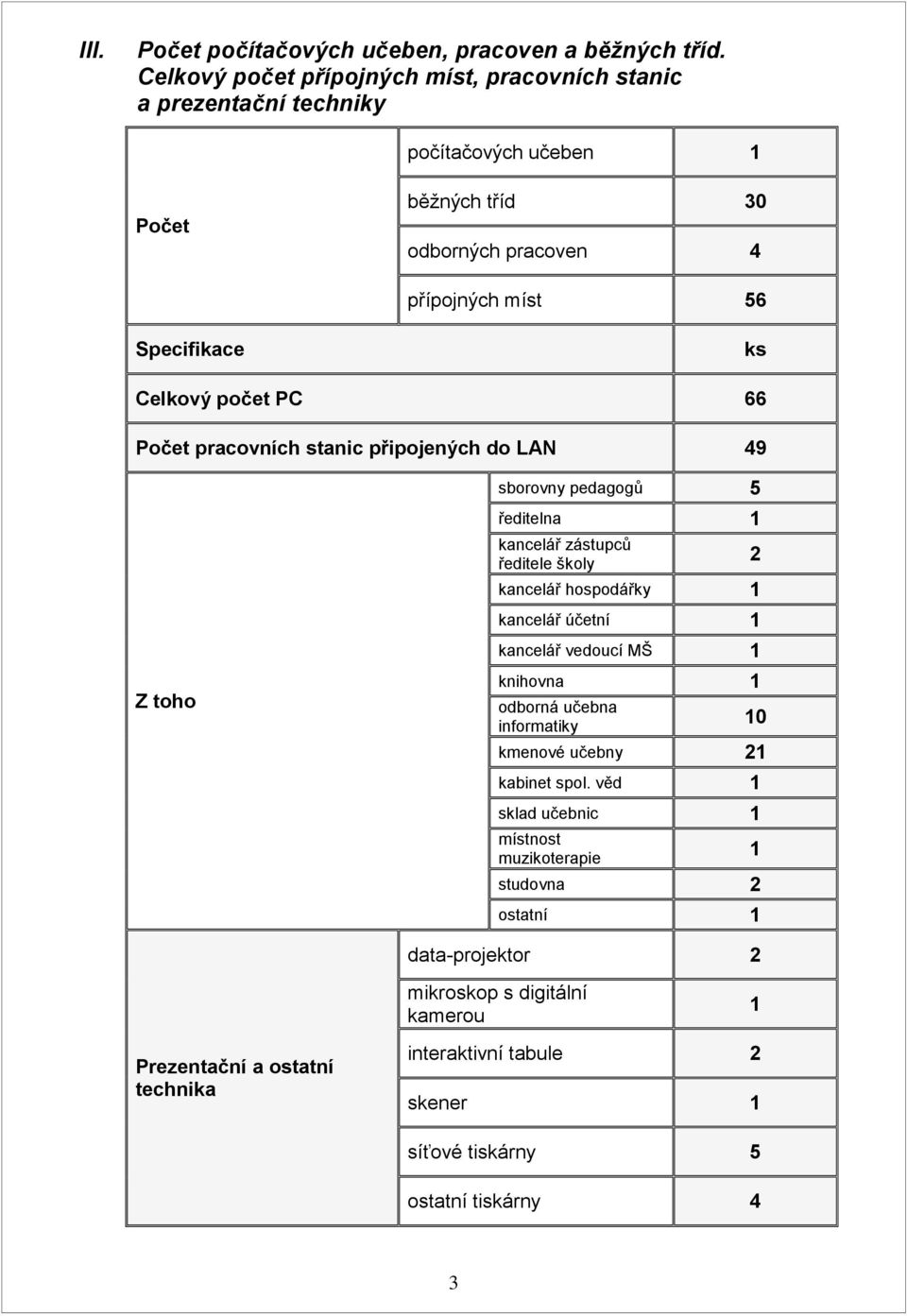 Celkový počet PC 66 Počet pracovních stanic připojených do LAN 49 Z toho sborovny pedagogů 5 ředitelna kancelář zástupců ředitele školy kancelář hospodářky kancelář účetní