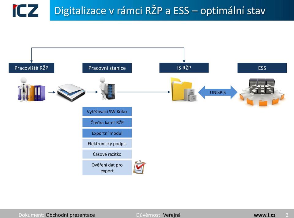 karet RŽP Exportní modul Elektronický podpis Časové razítko