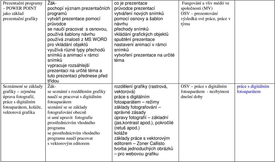 animací v rámci snímků vypracuje rozsáhlejší prezentaci na určité téma a tuto prezentaci přednese před třídou Žákse seznámí s rozdělením grafiky naučí se pracovat s digitálním fotoaparátem seznámí se