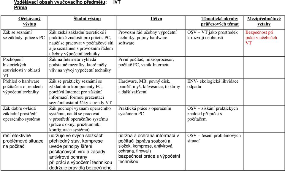 teoretické i praktické znalosti pro práci s PC, naučí se pracovat v počítačové síti a je seznámen s provozním řádem učebny výpočetní techniky Žák na Internetu vyhledá podstatné mezníky, které měly