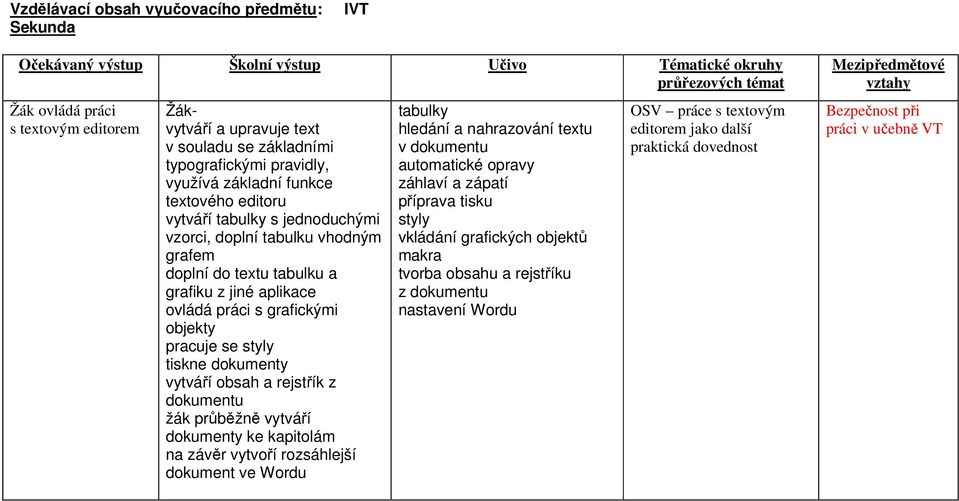 ovládá práci s grafickými objekty pracuje se styly tiskne dokumenty vytváří obsah a rejstřík z dokumentu žák průběžně vytváří dokumenty ke kapitolám na závěr vytvoří rozsáhlejší dokument ve Wordu