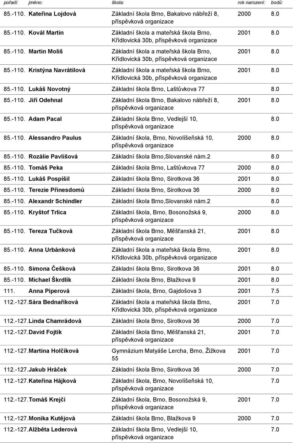 0 2000 8.0 85.-110. Rozálie Pavlišová Základní škola Brno,Slovanské nám.2 8.0 85.-110. Tomáš Peka Základní škola Brno, Laštůvkova 77 2000 8.0 85.-110. Lukáš Pospíšil Základní škola Brno, Sirotkova 36 85.
