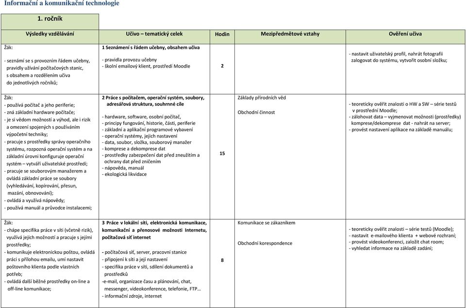 jednotlivých ročníků; 1 Seznámení s řádem učebny, obsahem učiva - pravidla provozu učebny - školní emailový klient, prostředí Moodle 2 - nastavit uživatelský profil, nahrát fotografii zalogovat do