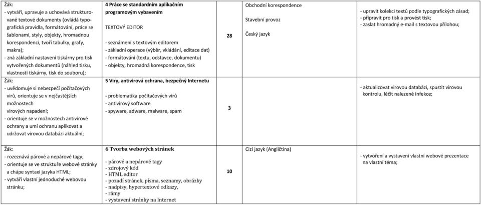 možnostech virových napadení; - orientuje se v možnostech antivirové ochrany a umí ochranu aplikovat a udržovat virovou databázi aktuální; 4 Práce se standardním aplikačním programovým vybavením