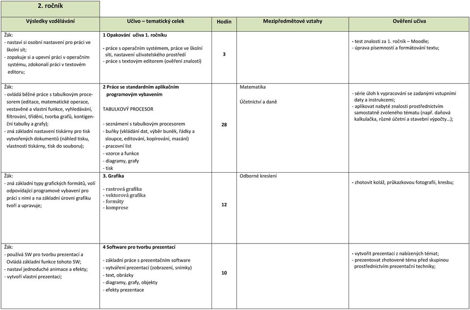 ročníku - práce s operačním systémem, práce ve školní síti, nastavení uživatelského prostředí - práce s textovým editorem (ověření znalostí) 3 - test znalosti za 1.