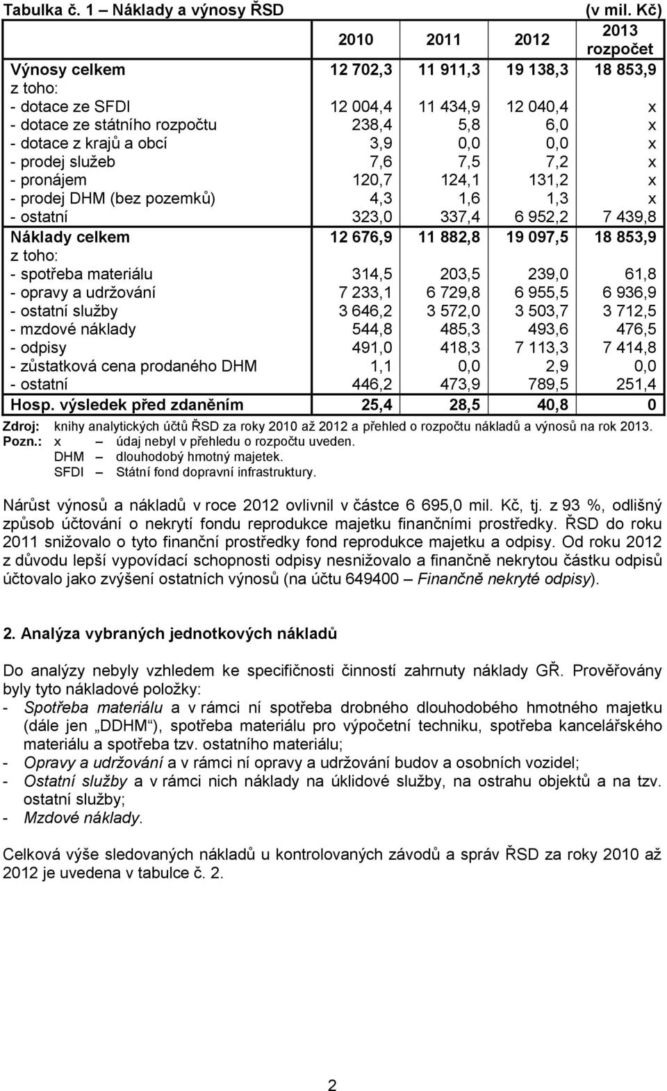 toho: - spotřeba materiálu - opravy a udržování - ostatní služby - mzdové náklady - odpisy - zůstatková cena prodaného DHM - ostatní 2010 2011 2012 12 702,3 12 004,4 238,4 3,9 7,6 120,7 4,3 323,0 12