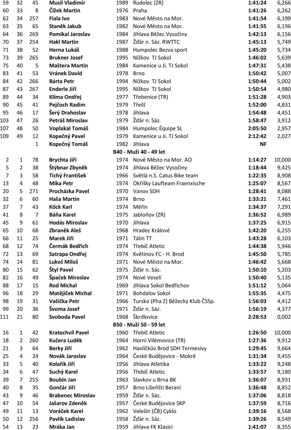 RWTTC 1:45:13 5,749 71 38 52 Herna Lukáš 1988 Humpolec Bezva sport 1:45:20 5,734 73 39 265 Brukner Josef 1995 Nížkov TJ Sokol 1:46:02 5,639 75 40 5 Maštera Martin 1984 Kamenice u Ji.