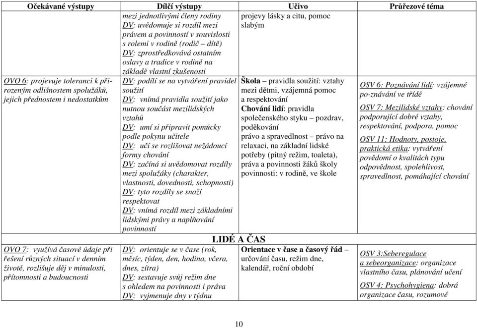 denním životě, rozlišuje děj v minulosti, přítomnosti a budoucnosti DV: podílí se na vytváření pravidel soužití DV: vnímá pravidla soužití jako nutnou součást mezilidských vztahů DV: umí si připravit