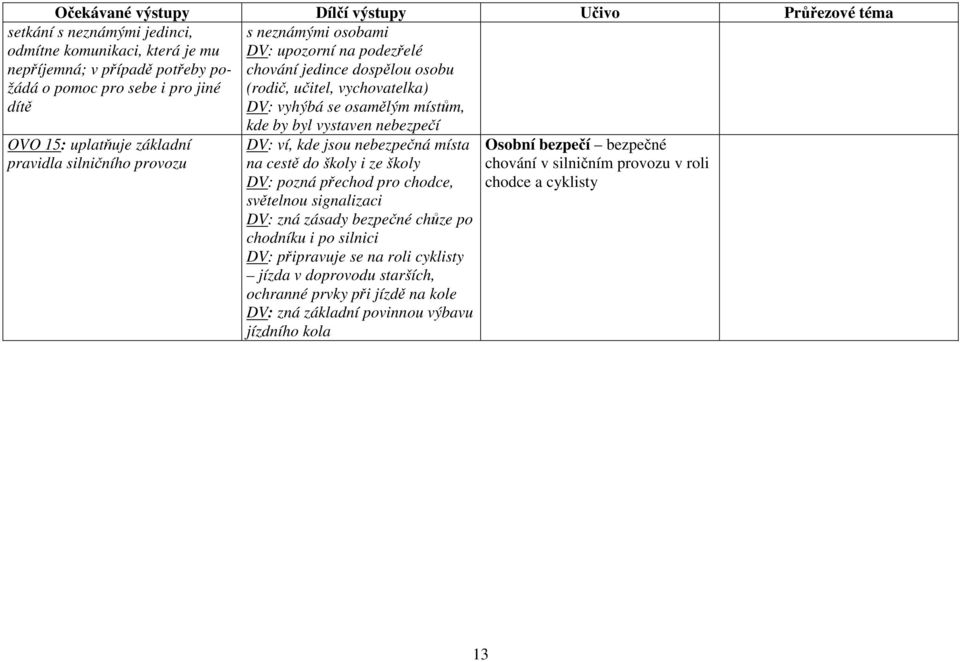 nebezpečná místa na cestě do školy i ze školy DV: pozná přechod pro chodce, světelnou signalizaci DV: zná zásady bezpečné chůze po chodníku i po silnici DV: připravuje se na roli