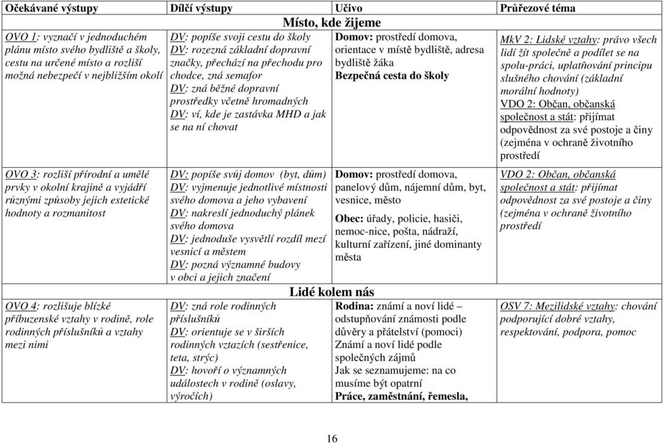 základní dopravní značky, přechází na přechodu pro chodce, zná semafor DV: zná běžné dopravní prostředky včetně hromadných DV: ví, kde je zastávka MHD a jak se na ní chovat DV: popíše svůj domov