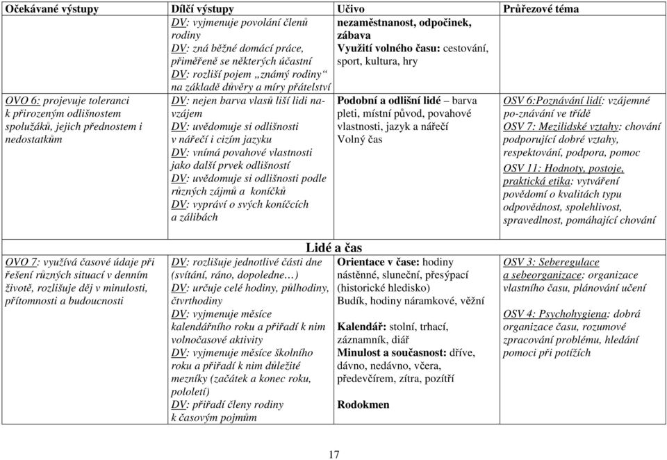 uvědomuje si odlišnosti v nářečí i cizím jazyku DV: vnímá povahové vlastnosti jako další prvek odlišností DV: uvědomuje si odlišnosti podle různých zájmů a koníčků DV: vypráví o svých koníčcích a