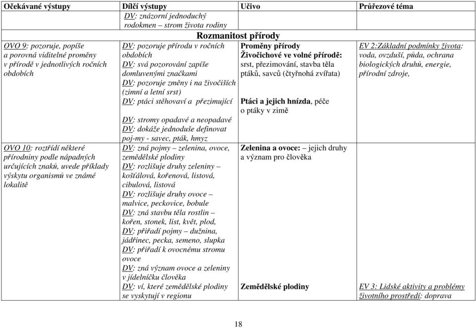 letní srst) DV: ptáci stěhovaví a přezimující DV: stromy opadavé a neopadavé DV: dokáže jednoduše definovat poj-my - savec, pták, hmyz DV: zná pojmy zelenina, ovoce, zemědělské plodiny DV: rozlišuje