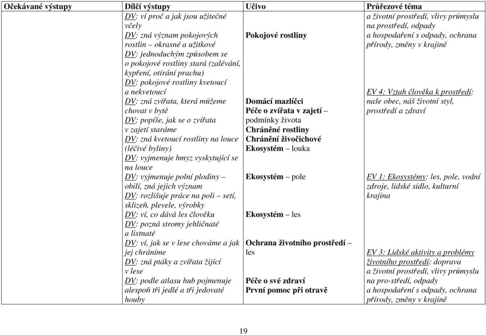 Chráněné rostliny DV: zná kvetoucí rostliny na louce Chránění živočichové (léčivé byliny) Ekosystém louka DV: vyjmenuje hmyz vyskytující se na louce DV: vyjmenuje polní plodiny Ekosystém pole obilí,