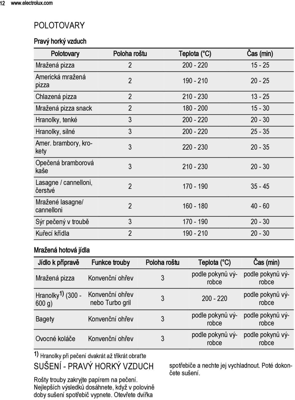 Hranolky, tenké 3 200-220 20-30 Hranolky, silné 3 200-220 25-35 Amer.