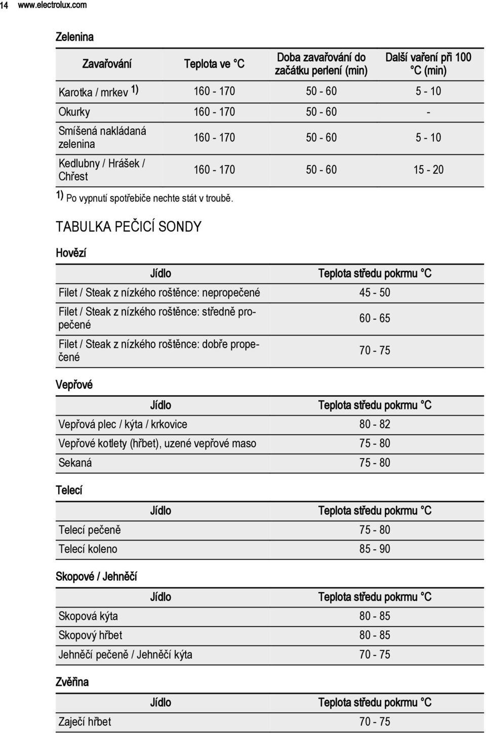 160-170 50-60 5-10 Kedlubny / Hrášek / Chřest 160-170 50-60 15-20 1) Po vypnutí spotřebiče nechte stát v troubě.