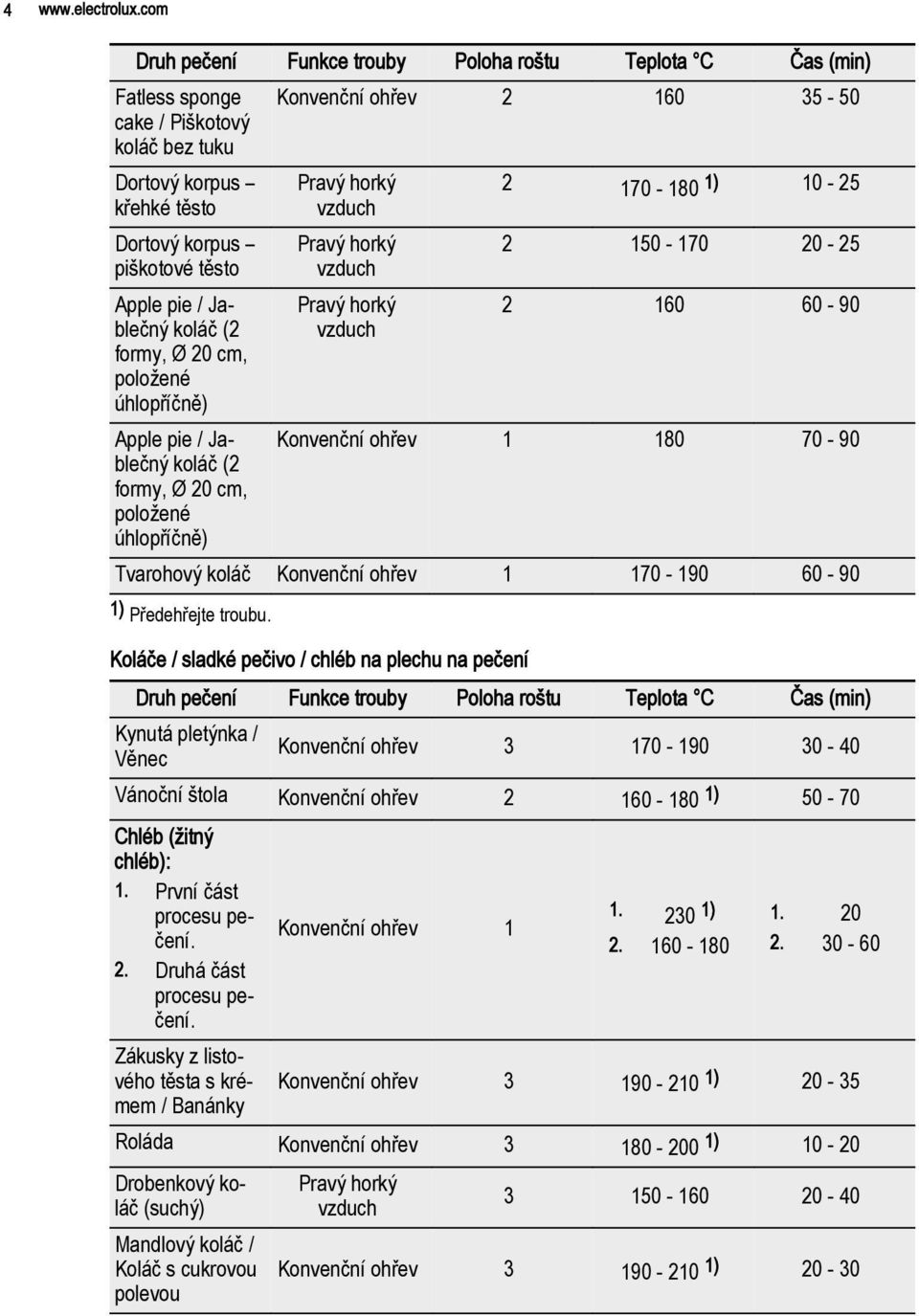 formy, Ø 20 cm, položené úhlopříčně) Apple pie / Jablečný koláč (2 formy, Ø 20 cm, položené úhlopříčně) 2 170-180 1) 10-25 2 150-170 20-25 2 160 60-90 Konvenční ohřev 1 180 70-90 Tvarohový koláč