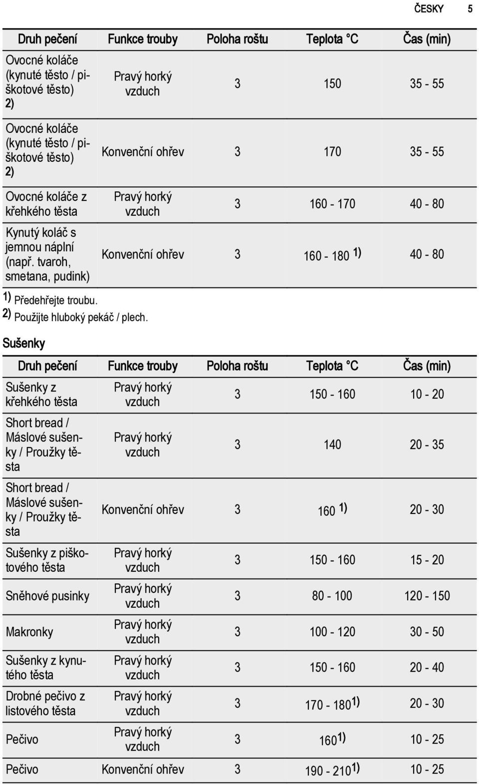 Sušenky 3 160-170 40-80 Konvenční ohřev 3 160-180 1) 40-80 Druh pečení Funkce trouby Sušenky z křehkého těsta Short bread / Máslové sušenky / Proužky těsta Short bread / Máslové sušenky / Proužky