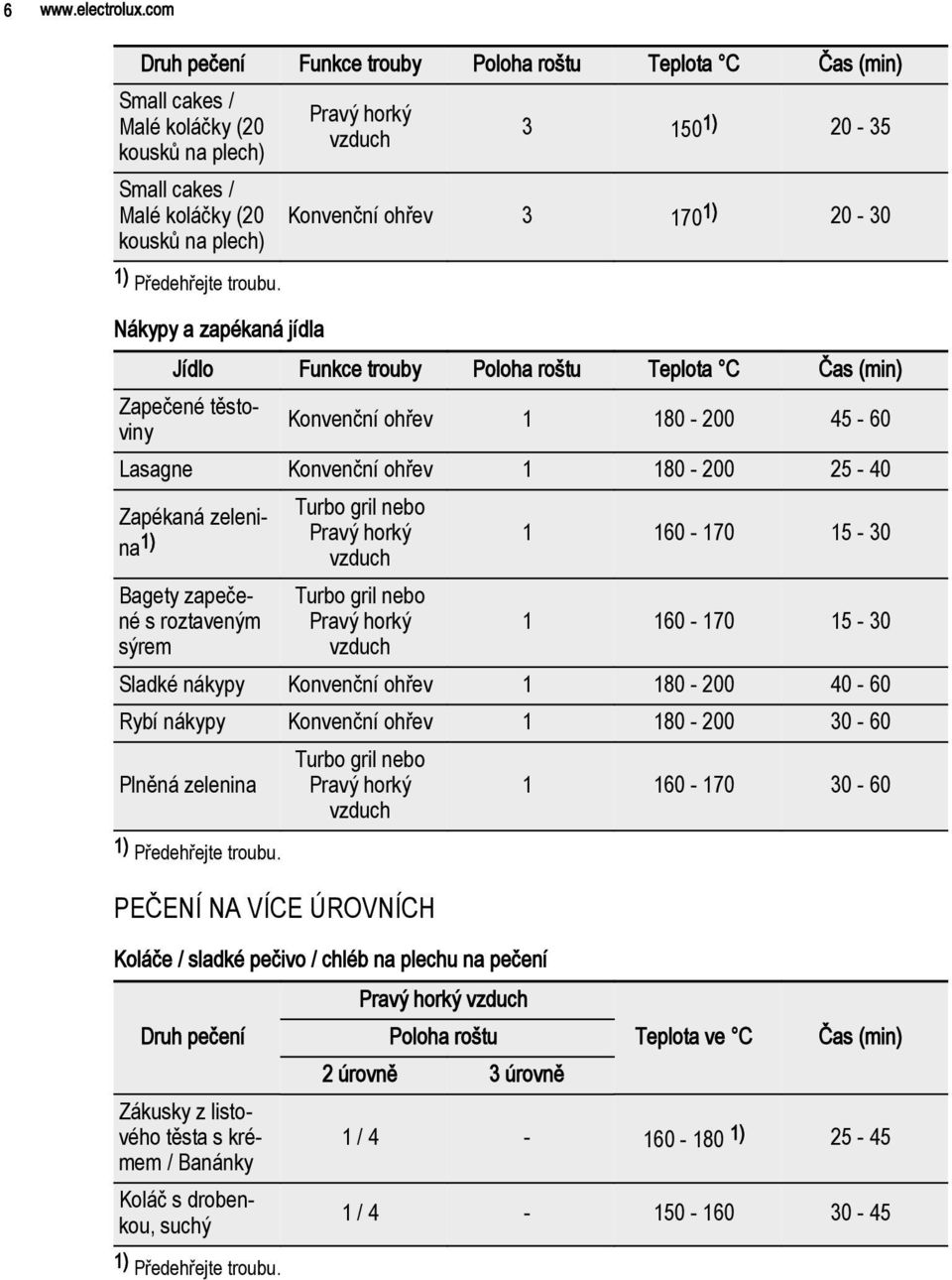 Jídlo Funkce trouby Zapečené těstoviny Konvenční ohřev 1 180-200 45-60 Lasagne Konvenční ohřev 1 180-200 25-40 Zapékaná zelenina 1) Bagety zapečené s roztaveným sýrem Turbo gril nebo Turbo gril nebo