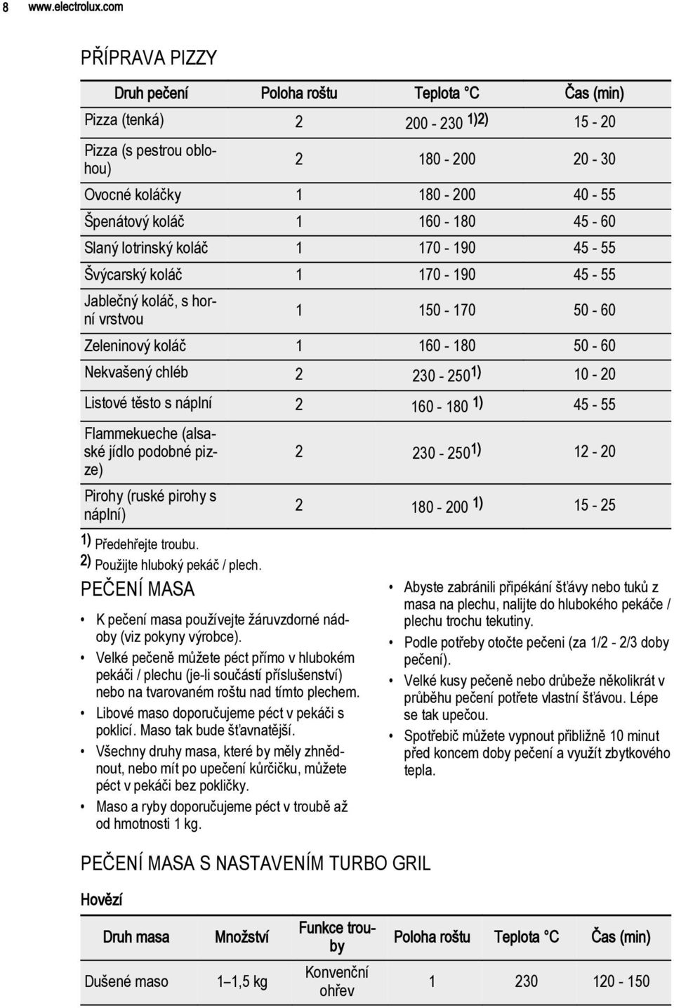 170-190 45-55 Švýcarský koláč 1 170-190 45-55 Jablečný koláč, s horní vrstvou 1 150-170 50-60 Zeleninový koláč 1 160-180 50-60 Nekvašený chléb 2 230-250 1) 10-20 Listové těsto s náplní 2 160-180 1)