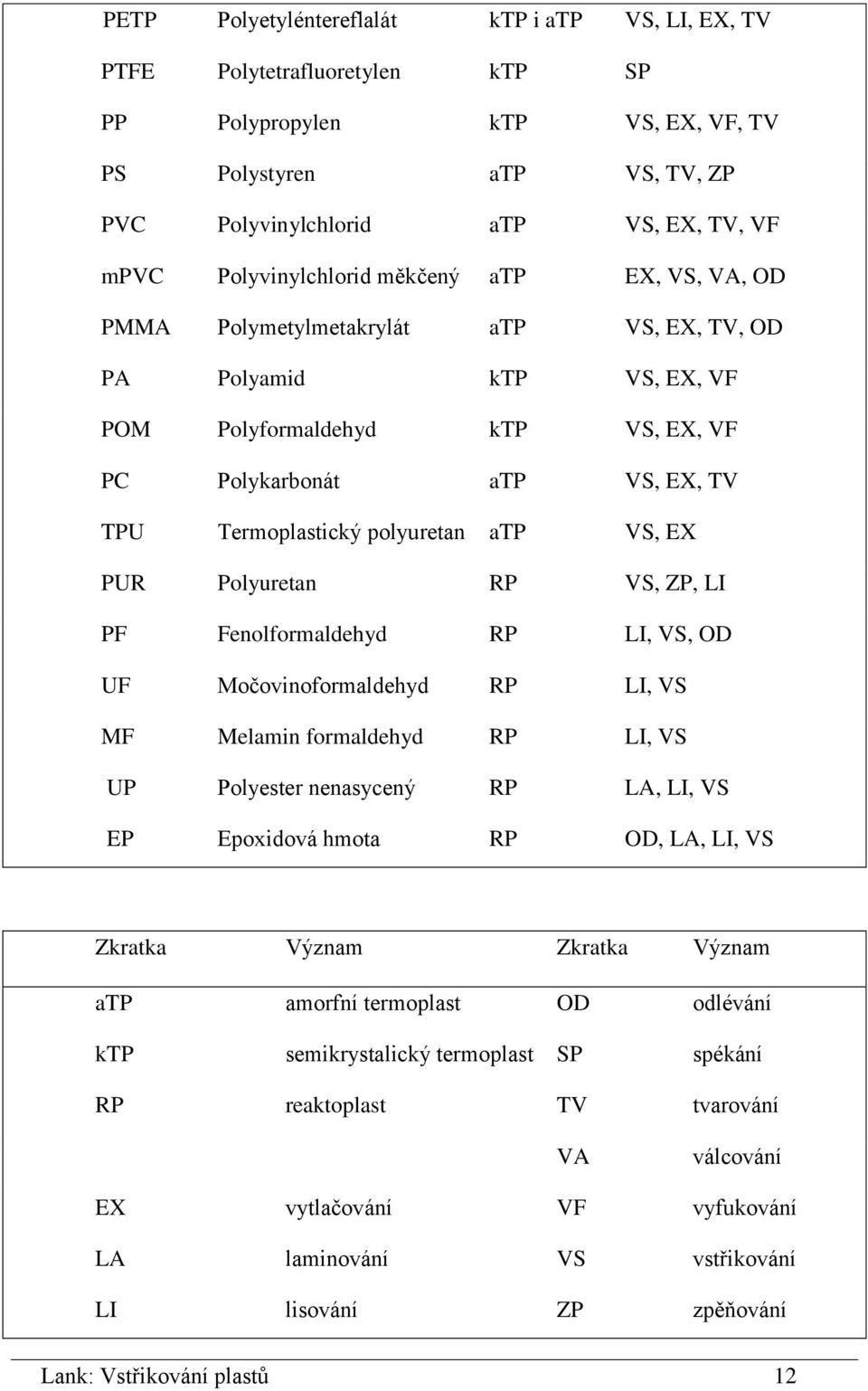 polyuretan atp VS, EX PUR Polyuretan RP VS, ZP, LI PF Fenolformaldehyd RP LI, VS, OD UF Močovinoformaldehyd RP LI, VS MF Melamin formaldehyd RP LI, VS UP Polyester nenasycený RP LA, LI, VS EP