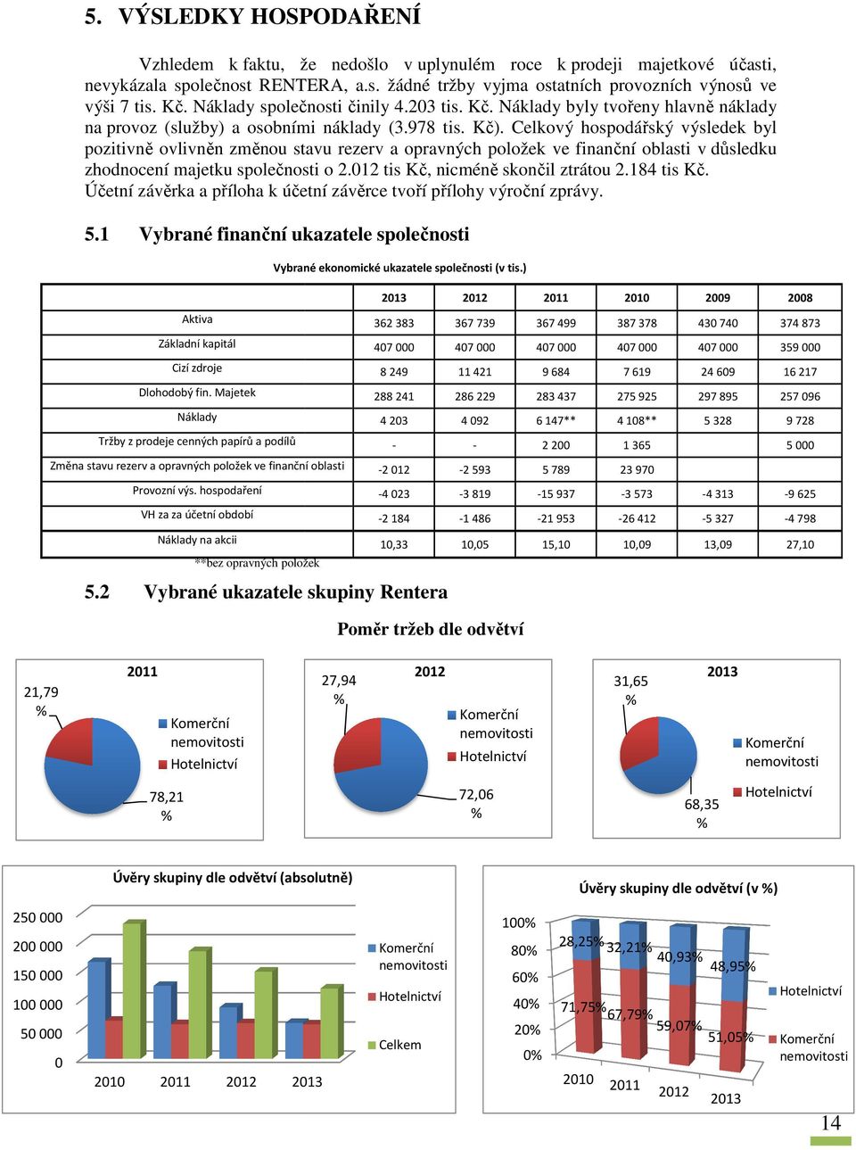 Celkový hospodářský výsledek byl pozitivně ovlivněn změnou stavu rezerv a opravných položek ve finanční oblasti v důsledku zhodnocení majetku společnosti o 2.012 tis Kč, nicméně skončil ztrátou 2.