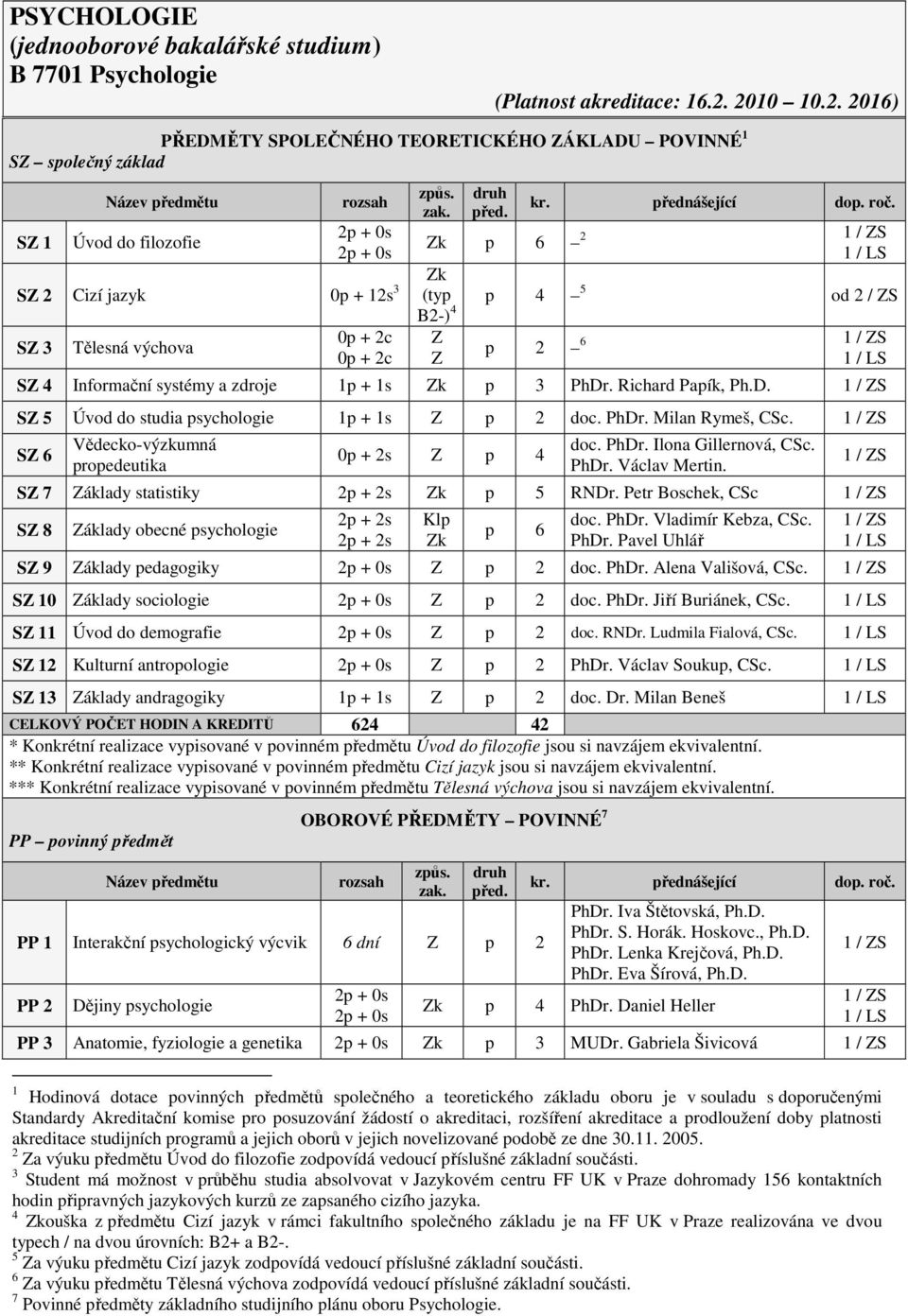 p 6 2 1 / S p 4 5 od S 2 Cizí jazyk 0p + 12s 3 (typ B2-) 4 S 3 Tělesná výchova 0p + 2c 0p + 2c p 2 6 1 / S S 4 Informační systémy a zdroje 1p + 1s p 3 PhDr