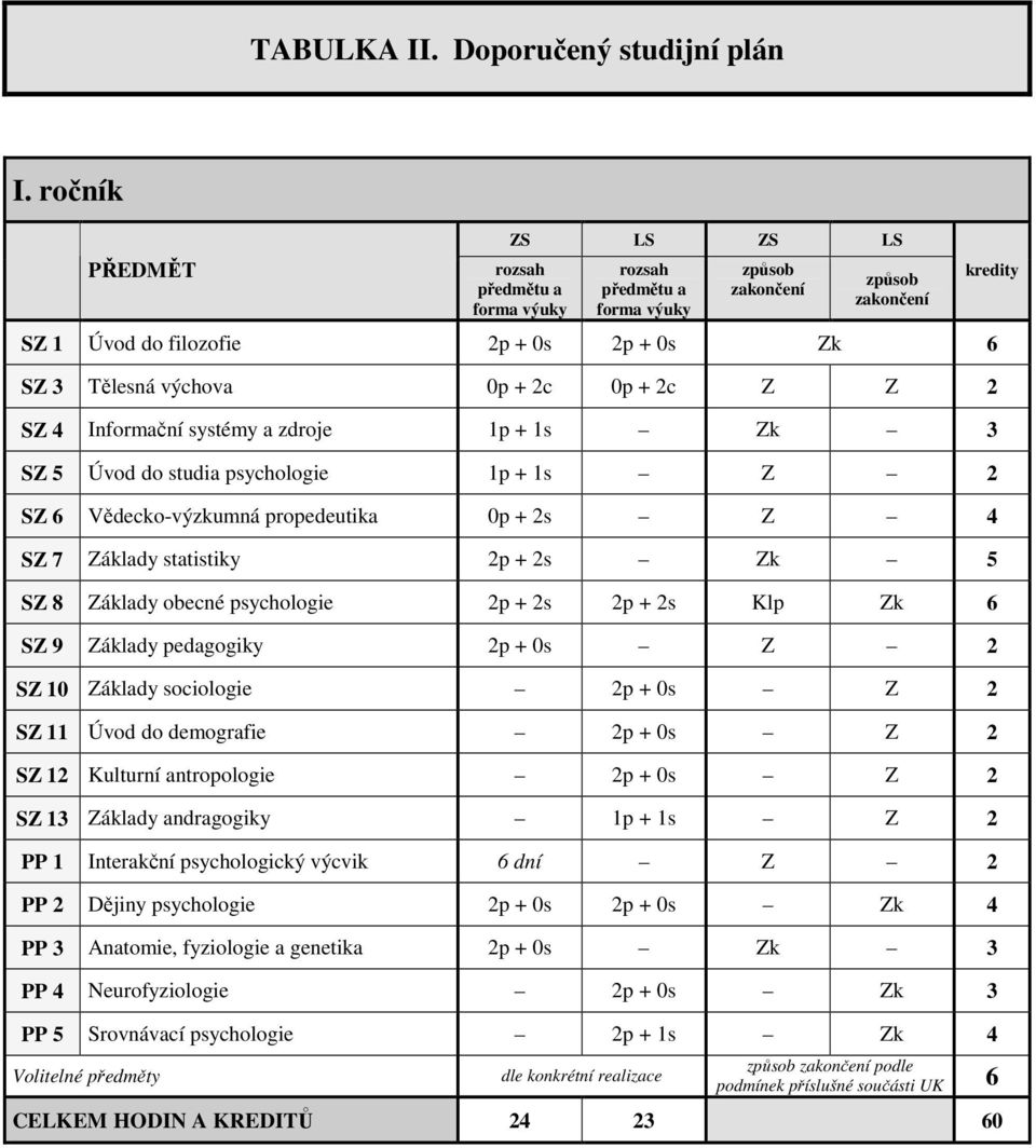 Vědecko-výzkumná propedeutika 0p + 2s 4 S 7 áklady statistiky 5 S 8 áklady obecné psychologie Klp 6 S 9 áklady pedagogiky 2 S 10 áklady sociologie 2 S 11 Úvod do demografie 2 S