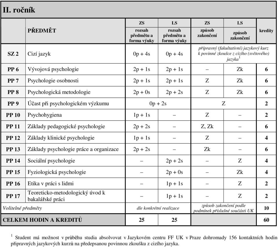 + 1s 4 PP 13 áklady psychologie práce a organizace 6 PP 14 Sociální psychologie 4 PP 15 Fyziologická psychologie 4 PP 16 Etika v práci s lidmi 1p + 1s 2 PP 17 Teoreticko-metodologický úvod k