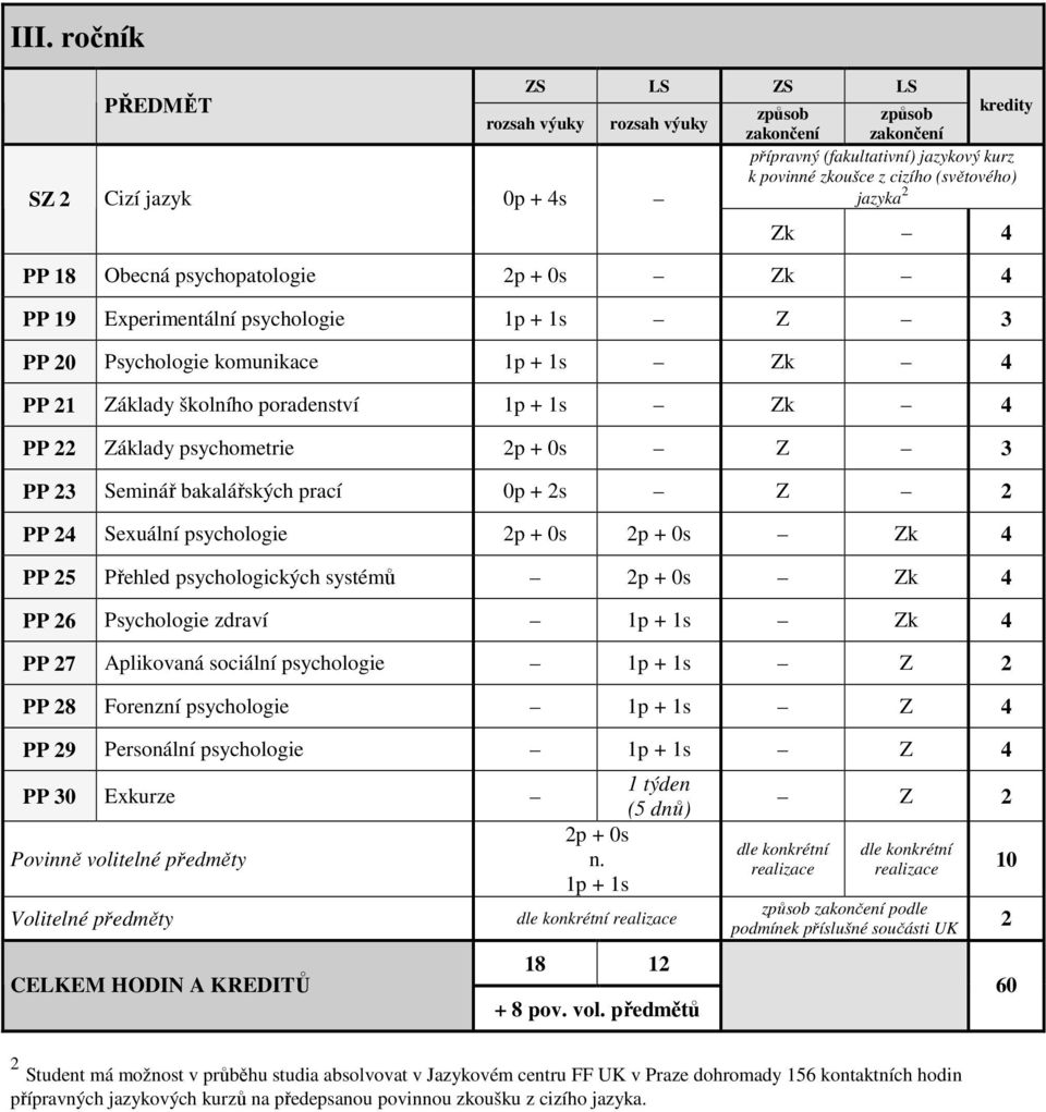 Sexuální psychologie 4 PP 25 Přehled psychologických systémů 4 PP 26 Psychologie zdraví 1p + 1s 4 PP 27 Aplikovaná sociální psychologie 1p + 1s 2 PP 28 Forenzní psychologie 1p + 1s 4 PP 29 Personální