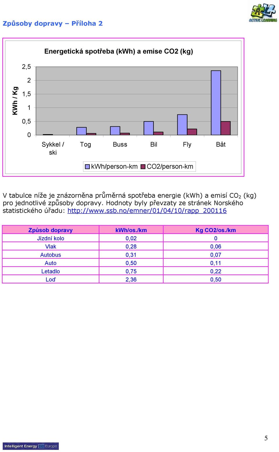 způsoby dopravy. Hodnoty byly převzaty ze stránek Norského statistického úřadu: http://www.ssb.