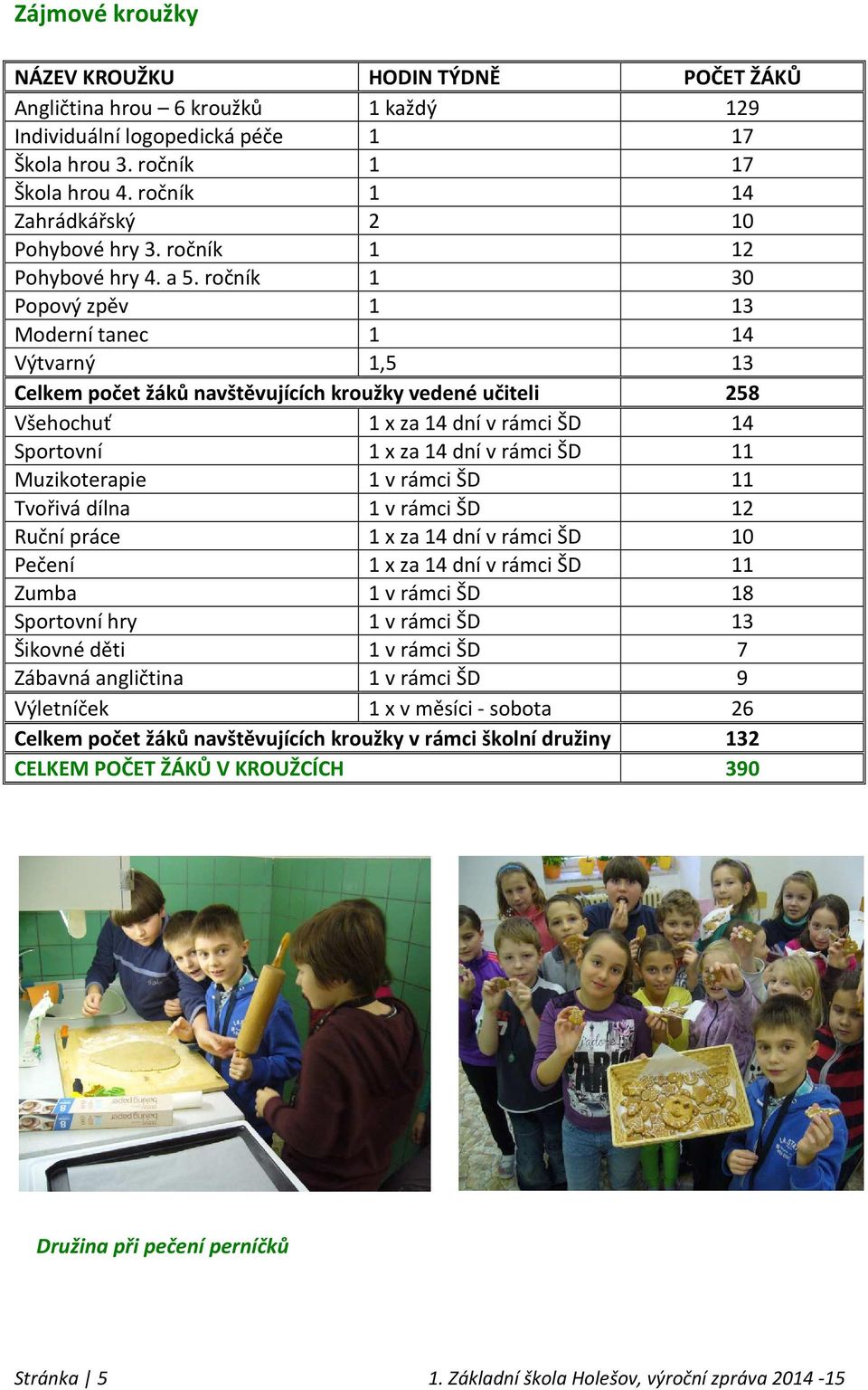 ročník 1 30 Popový zpěv 1 13 Moderní tanec 1 14 Výtvarný 1,5 13 Celkem počet žáků navštěvujících kroužky vedené učiteli 258 Všehochuť 1 x za 14 dní v rámci ŠD 14 Sportovní 1 x za 14 dní v rámci ŠD 11