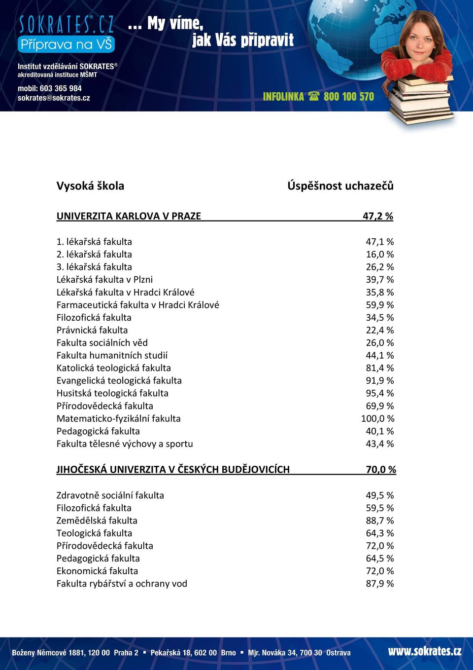 Fakulta sociálních věd 26,0 % Fakulta humanitních studií 44,1 % Katolická teologická fakulta 81,4 % Evangelická teologická fakulta 91,9 % Husitská teologická fakulta 95,4 % Přírodovědecká fakulta