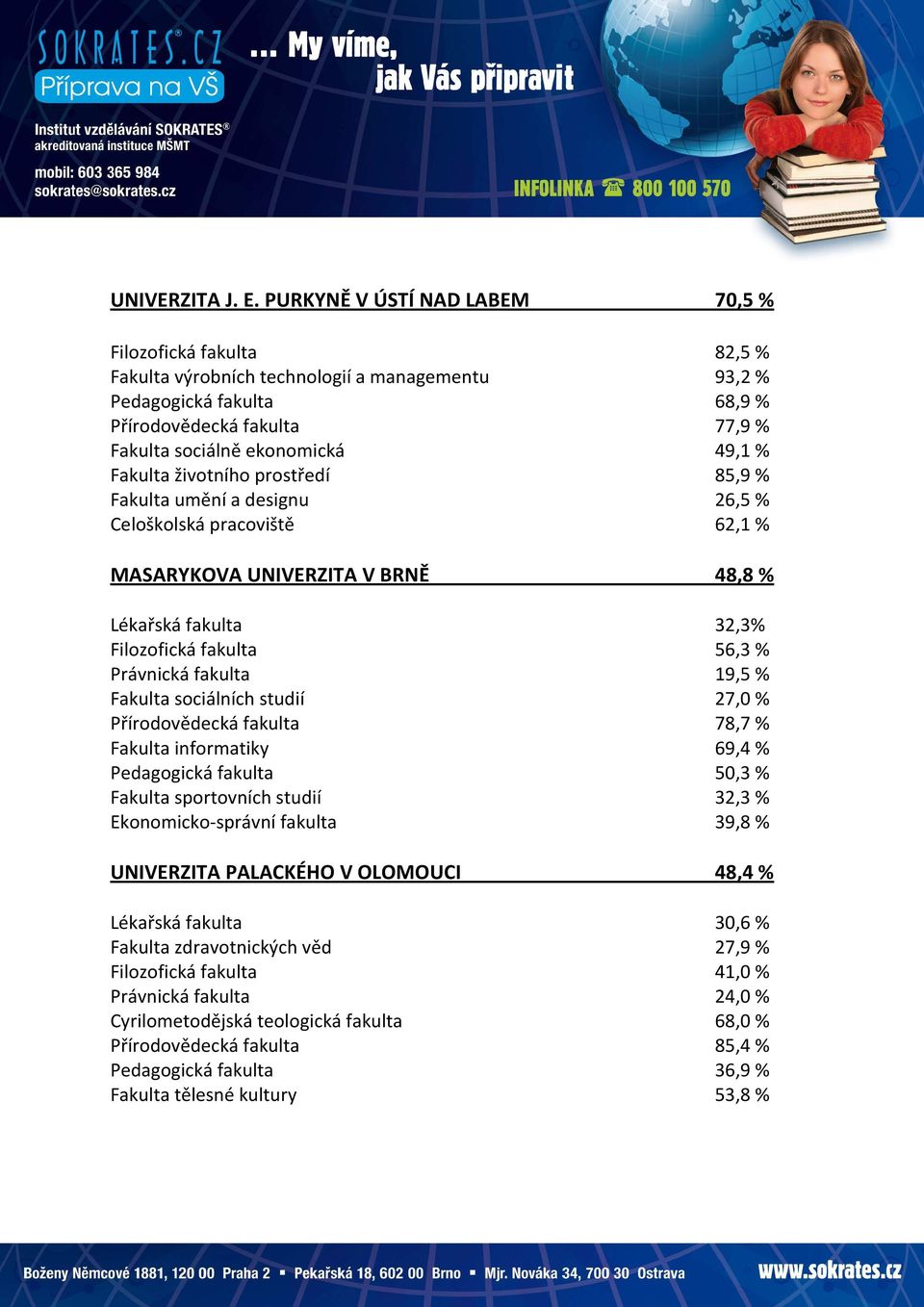 % Fakulta životního prostředí 85,9 % Fakulta umění a designu 26,5 % Celoškolská pracoviště 62,1 % MASARYKOVA UNIVERZITA V BRNĚ 48,8 % Lékařská fakulta 32,3% Filozofická fakulta 56,3 % Právnická