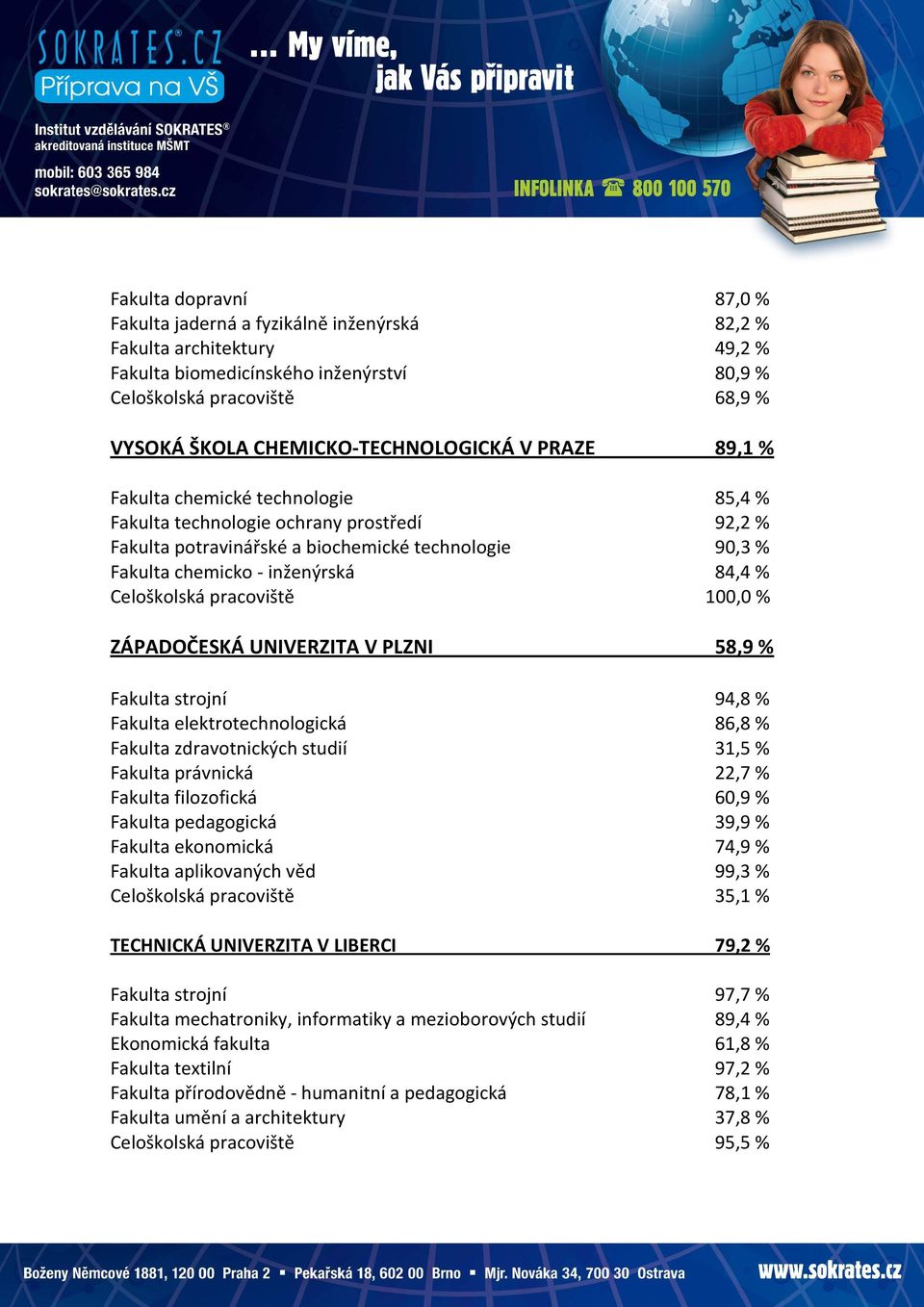 inženýrská 84,4 % Celoškolská pracoviště 100,0 % ZÁPADOČESKÁ UNIVERZITA V PLZNI 58,9 % Fakulta strojní 94,8 % Fakulta elektrotechnologická 86,8 % Fakulta zdravotnických studií 31,5 % Fakulta