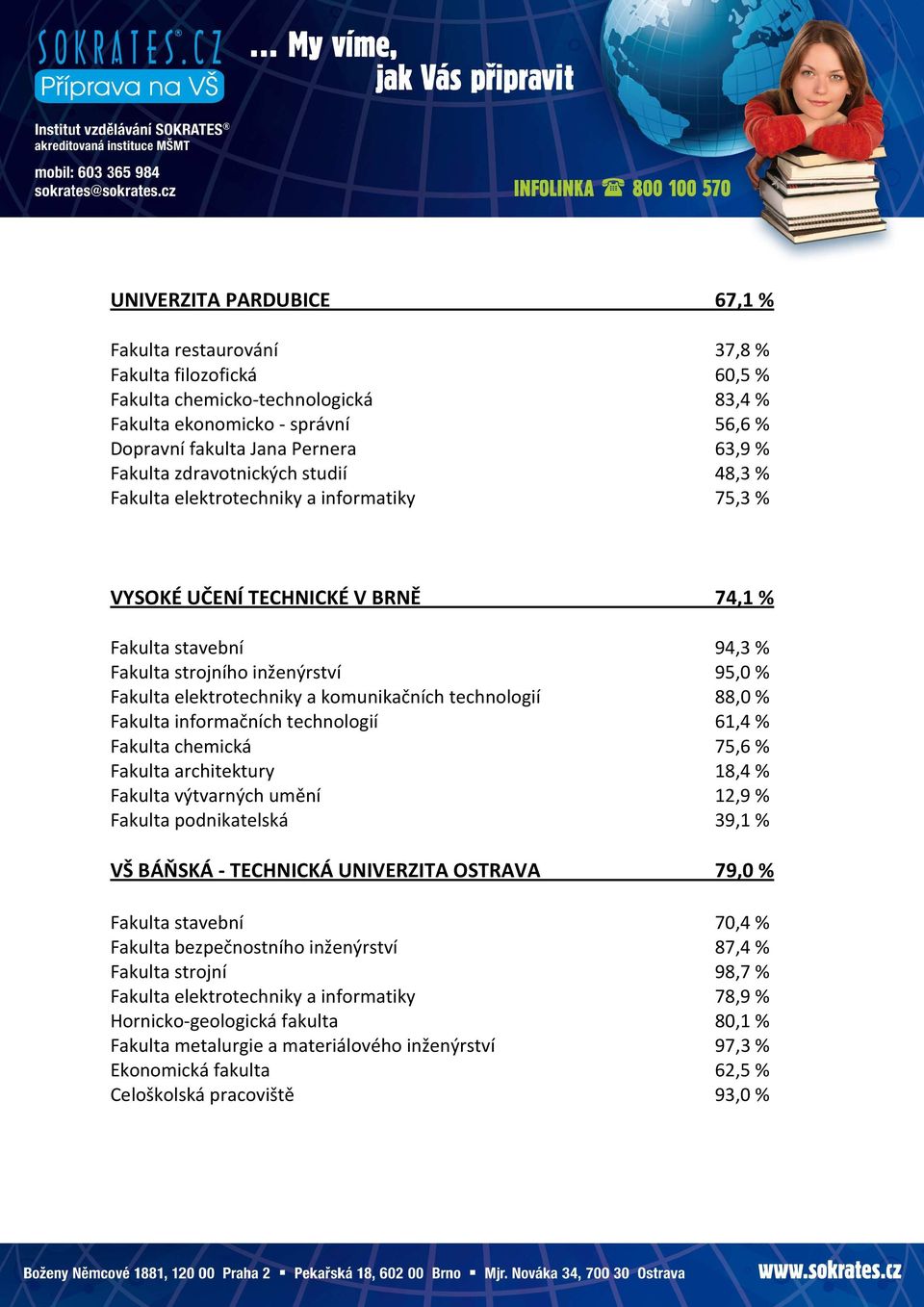 elektrotechniky a komunikačních technologií 88,0 % Fakulta informačních technologií 61,4 % Fakulta chemická 75,6 % Fakulta architektury 18,4 % Fakulta výtvarných umění 12,9 % Fakulta podnikatelská