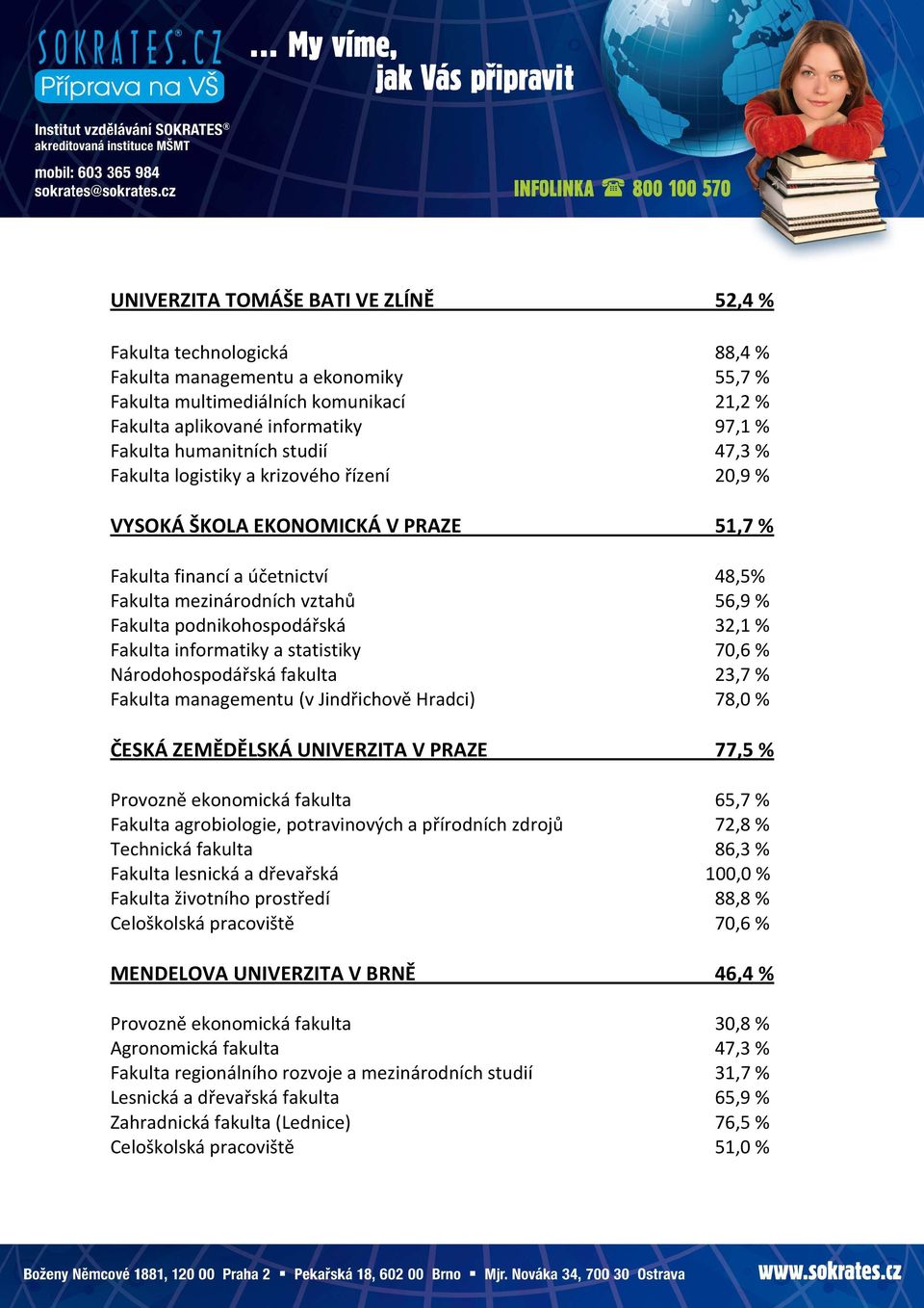 podnikohospodářská 32,1 % Fakulta informatiky a statistiky 70,6 % Národohospodářská fakulta 23,7 % Fakulta managementu (v Jindřichově Hradci) 78,0 % ČESKÁ ZEMĚDĚLSKÁ UNIVERZITA V PRAZE 77,5 %