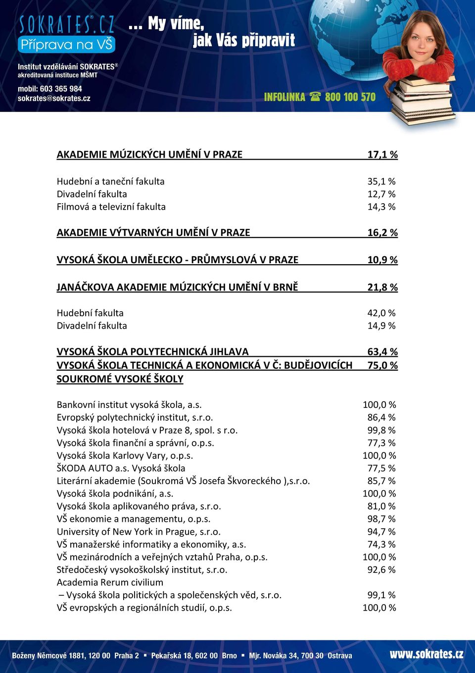 EKONOMICKÁ V Č: BUDĚJOVICÍCH 75,0 % SOUKROMÉ VYSOKÉ ŠKOLY Bankovní institut vysoká škola, a.s. 100,0 % Evropský polytechnický institut, s.r.o. 86,4 % Vysoká škola hotelová v Praze 8, spol. s r.o. 99,8 % Vysoká škola finanční a správní, o.