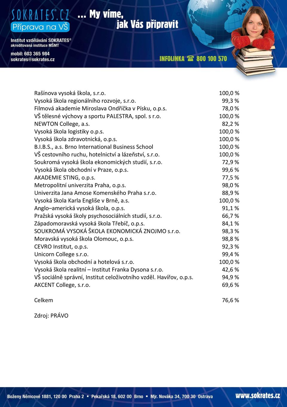 r.o. 72,9 % Vysoká škola obchodní v Praze, o.p.s. 99,6 % AKADEMIE STING, o.p.s. 77,5 % Metropolitní univerzita Praha, o.p.s. 98,0 % Univerzita Jana Amose Komenského Praha s.r.o. 88,9 % Vysoká škola Karla Engliše v Brně, a.