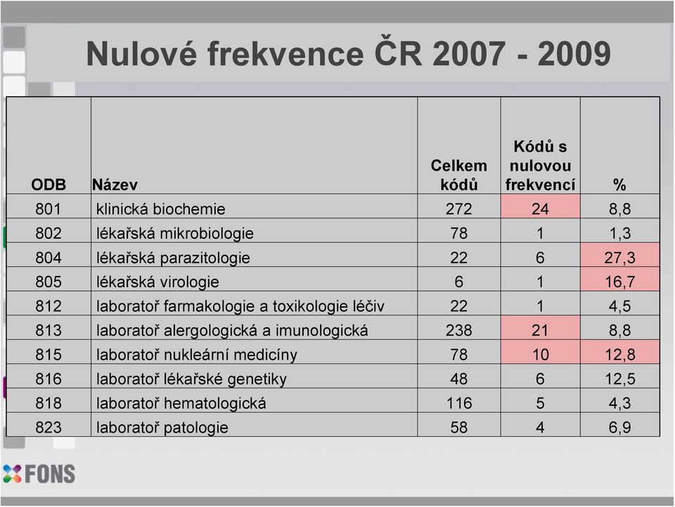 farmakologie a toxikologie léčiv 22 1 4,5 813 laboratoř alergologická a imunologická 238 21 8,8 815 laboratoř nukleární