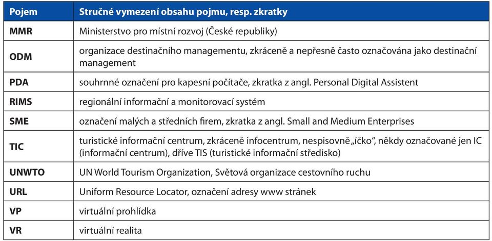 počítače, zkratka z angl. Personal Digital Assistent regionální informační a monitorovací systém označení malých a středních firem, zkratka z angl.