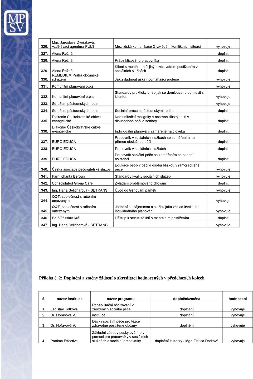 Komunitní plánování o.p.s. Standardy prakticky aneb jak se domlouvat a domluvit s klientem 333. Sdružení pěstounských rodin 334. Sdružení pěstounských rodin Sociální práce s pěstounskými rodinami 335.
