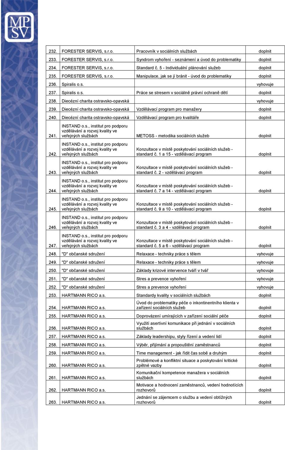 Diecézní charita ostravsko-opavská 239. Diecézní charita ostravsko-opavská Vzdělávací program pro manažery 240. Diecézní charita ostravsko-opavská Vzdělávací program pro kvalitáře 241. INSTAND o.s., institut pro podporu vzdělávání a rozvoj kvality ve veřejných službách METOSS - metodika sociálních služeb 242.