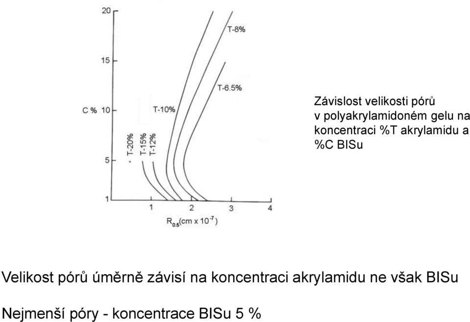 Velikost pórů úměrně závisí na koncentraci