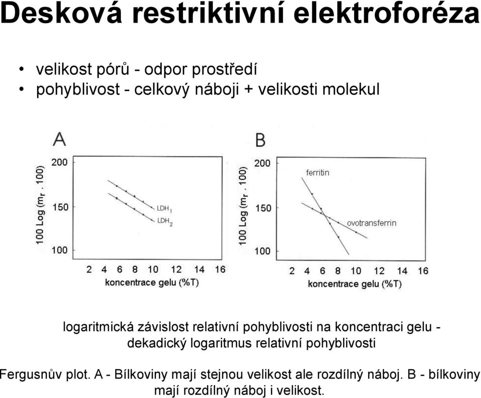 koncentraci gelu - dekadický logaritmus relativní pohyblivosti Fergusnův plot.