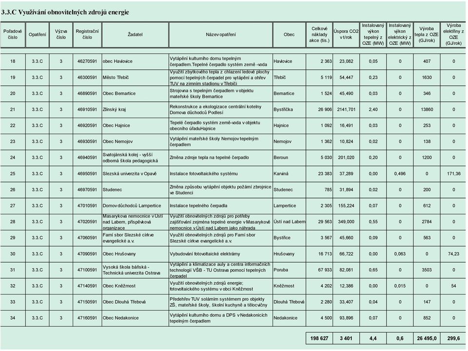 3.C 3 46890591 Obec Bernartice 21 3.3.C 3 46910591 Zlínský kraj 22 3.3.C 3 46920591 Obec Hajnice 23 3.3.C 3 46930591 Obec Nemojov Vytápění kulturního domu tepelným čerpadlem.