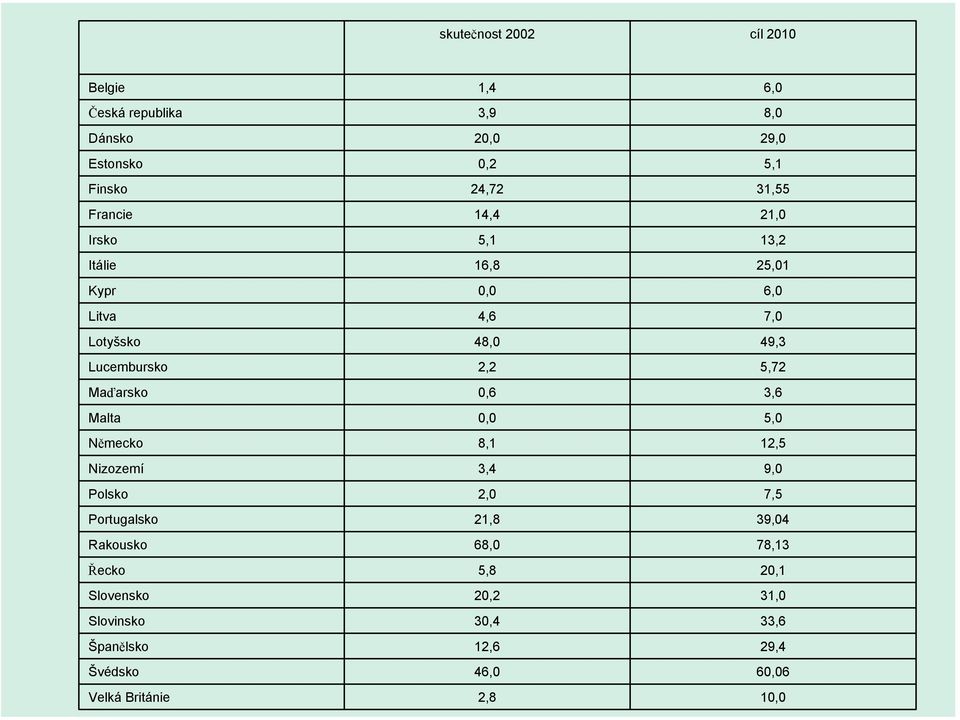 Maďarsko 0,6 3,6 Malta 0,0 5,0 Německo 8,1 12,5 Nizozemí 3,4 9,0 Polsko 2,0 7,5 Portugalsko 21,8 39,04 Rakousko 68,0